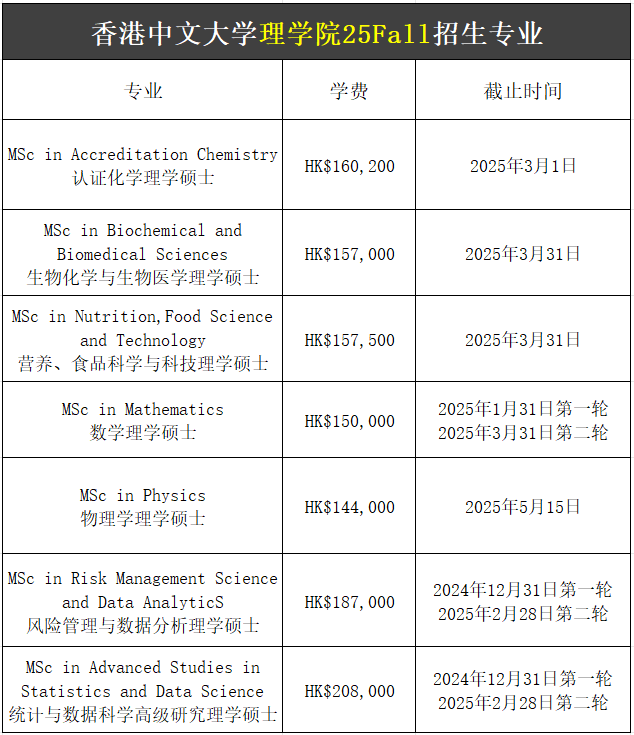 【25Fall港碩】香港中文大學(xué)碩士專業(yè)匯總！已經(jīng)開放申請！