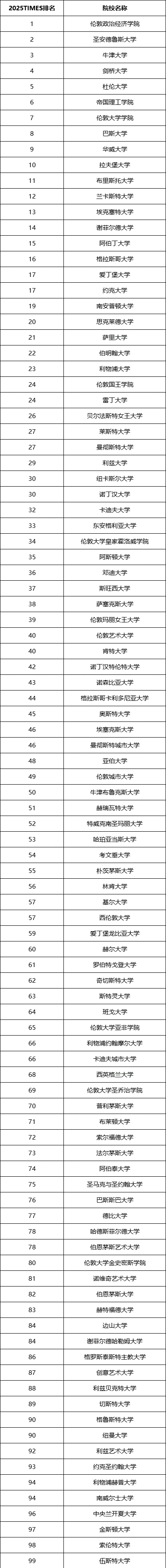 2025TIMES英國大學排名