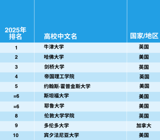 官宣！2025年泰晤士世界大學(xué)學(xué)科排名完整榜單