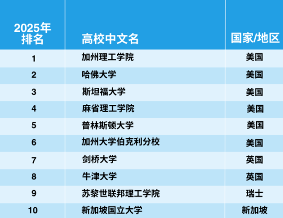 官宣！2025年泰晤士世界大學(xué)學(xué)科排名完整榜單