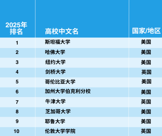 官宣！2025年泰晤士世界大學(xué)學(xué)科排名完整榜單