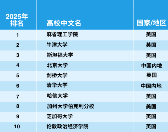 官宣！2025年泰晤士世界大學(xué)學(xué)科排名完整榜單