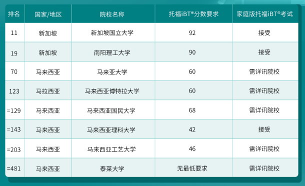 哪些港新日韓院校認(rèn)可托福在家考？