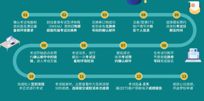 托福家考流程，大揭秘！純干貨