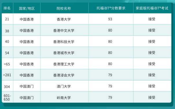 哪些港新日韓院校認(rèn)可托福在家考？