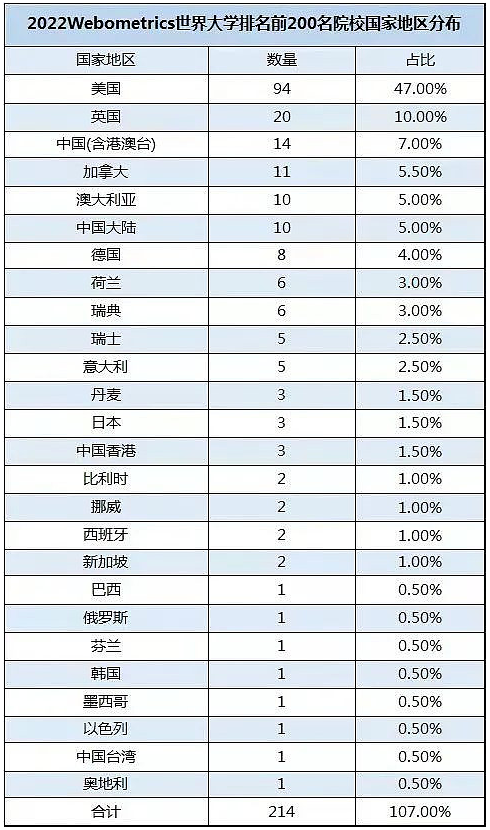 世界大學(xué)的網(wǎng)絡(luò)排名