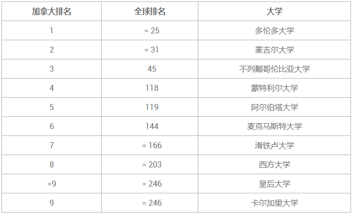 加拿大本科留學排名前十大學