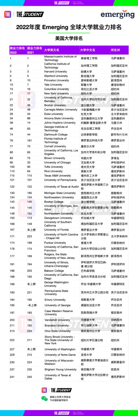 最受全球雇主歡迎的美國大學(xué)是哪些