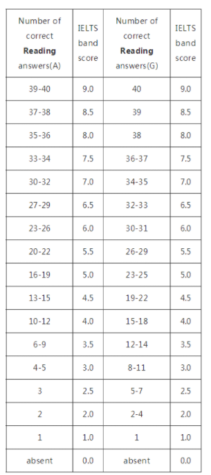 雅思閱讀分?jǐn)?shù)對(duì)照表