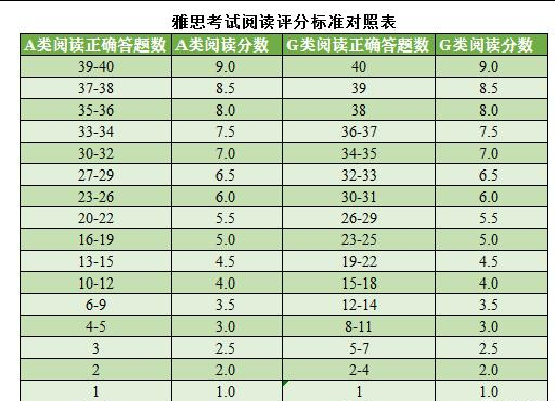 雅思成績對照表