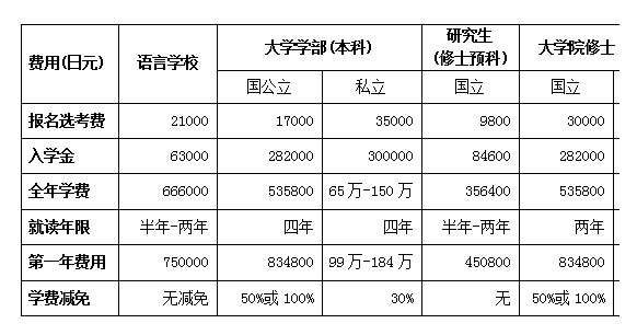 日本留學(xué)醫(yī)生一年費用是多少