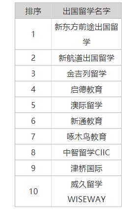 美國留學英語培訓機構(gòu)排名前十