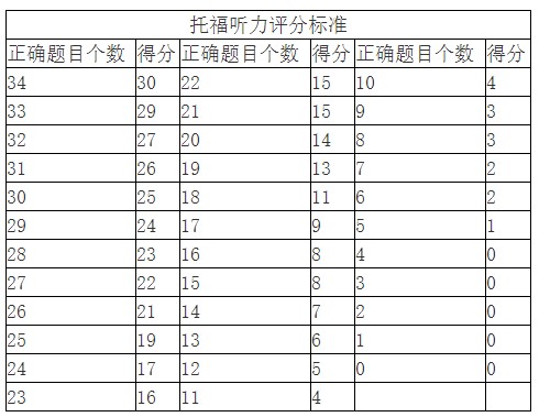 托福聽力評分標(biāo)準(zhǔn)表