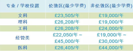 去英國留學(xué)費(fèi)用一覽表中文