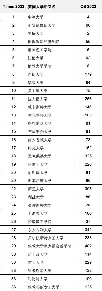 QS2023世界名校和Times2023英國名校哪個排名更重要