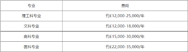 龍泉英國留學(xué)費(fèi)用