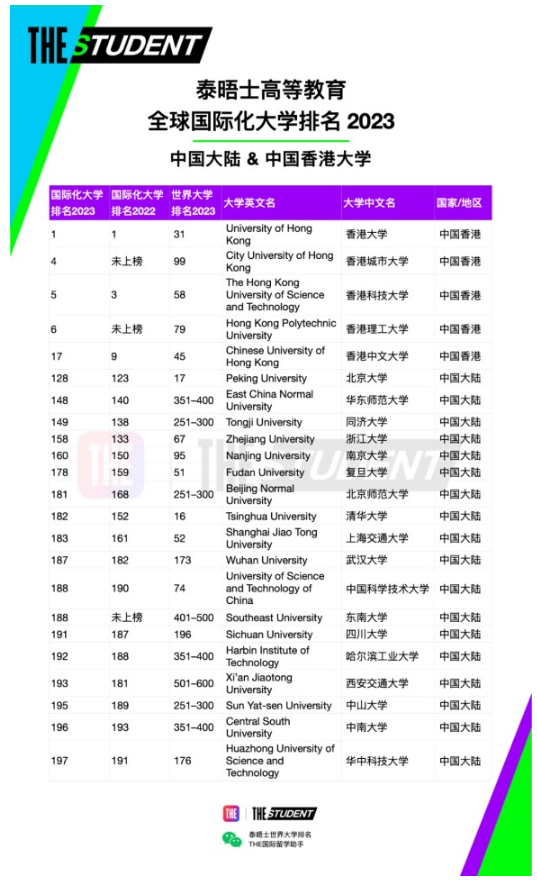 泰晤士高等教育(THE)官宣2023年度全球國際化大學(xué)排名：中國香港大學(xué)世界第一！