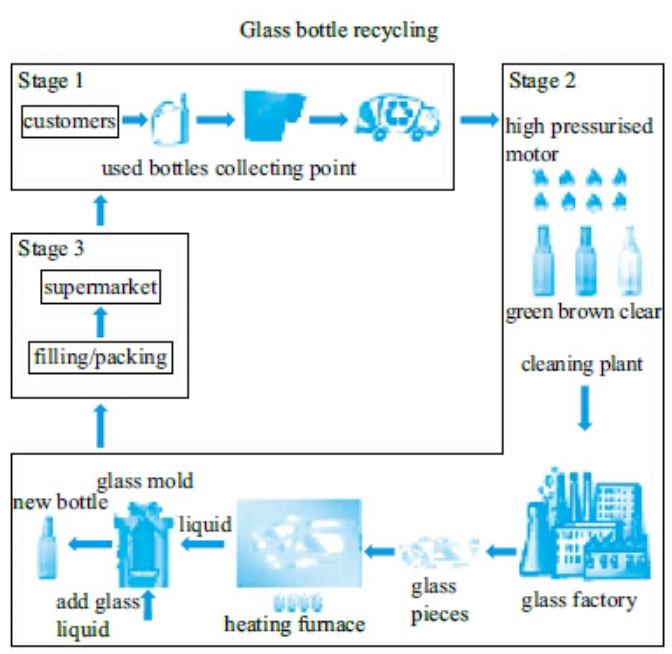 玻璃瓶流程圖雅思小作文怎么寫