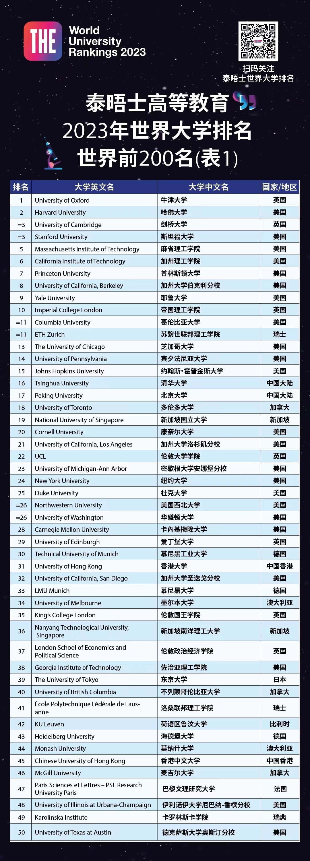 泰晤士報世界大學(xué)排名