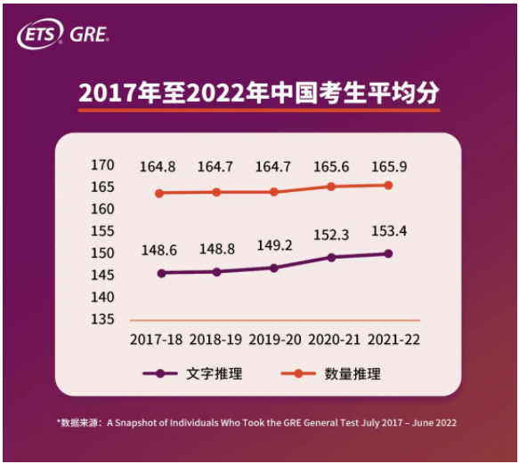 GRE中國考生平均分多少？2022年GRE中國考生大數(shù)據(jù)發(fā)布