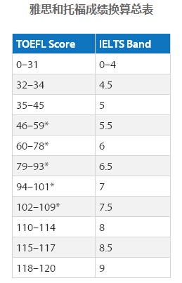托福65雅思多少分