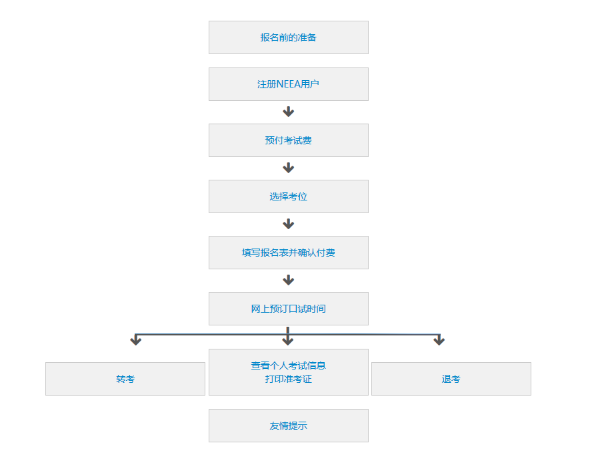 雅思考試報(bào)名流程圖