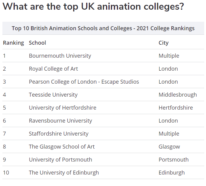 英國動畫專業(yè)大學排名