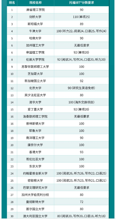 2024最新QS大學(xué)排名發(fā)布！?2024QS世界Top30院校及托福要求情況