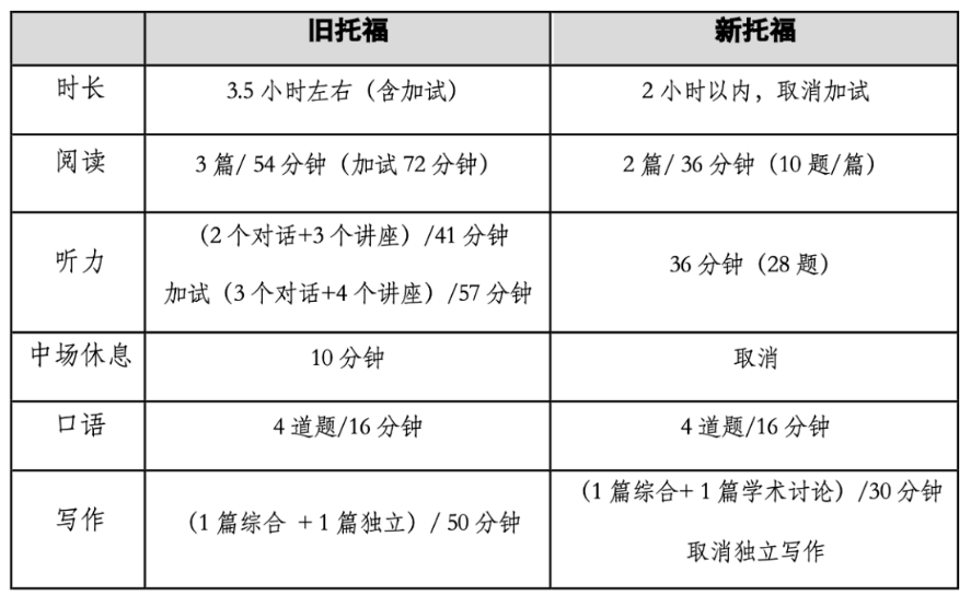 托福口語現(xiàn)在多少題