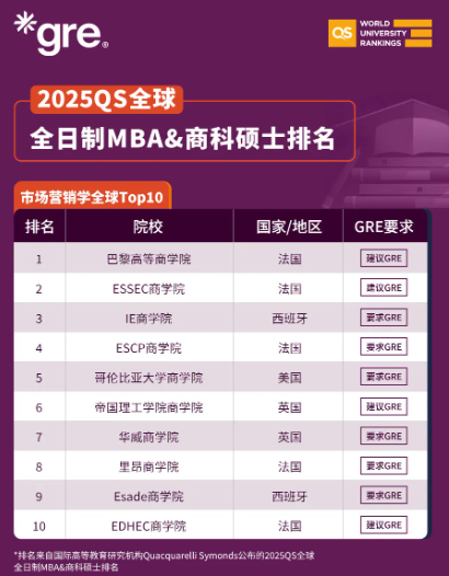 2025QS全球全日制MBA&商科碩士排名