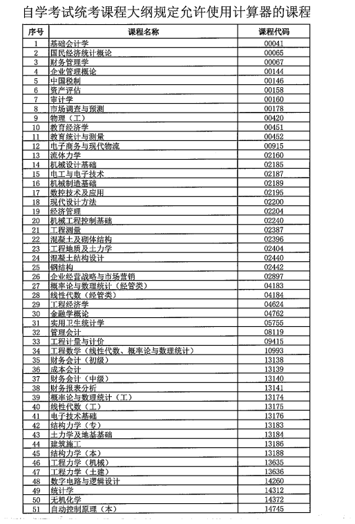西藏自治區(qū)教育考試院：?自學考試統(tǒng)考課程大綱規(guī)定允許使用計算器的課程