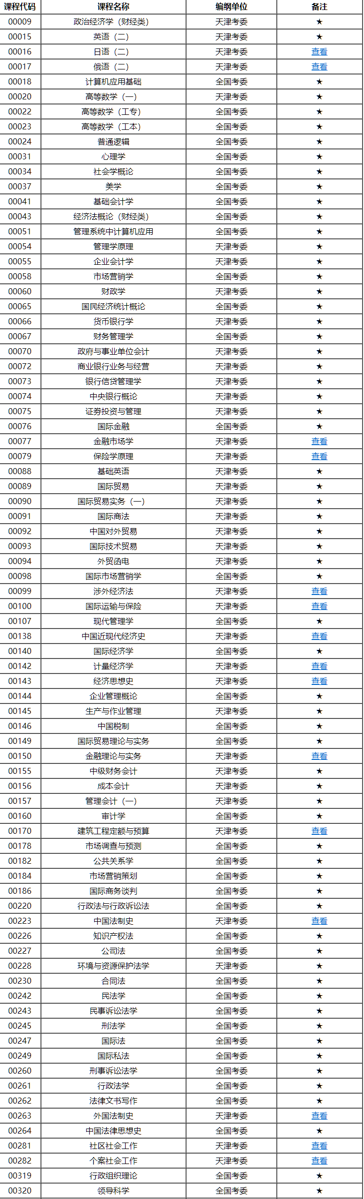 天津市高等教育自學(xué)考試課程考試大綱