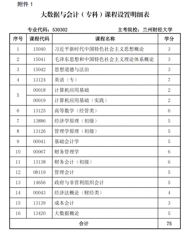 關(guān)于調(diào)整甘肅省高等教育自學(xué)考試大數(shù)據(jù)與會(huì)計(jì)（?？疲I(yè)課程計(jì)劃的通知