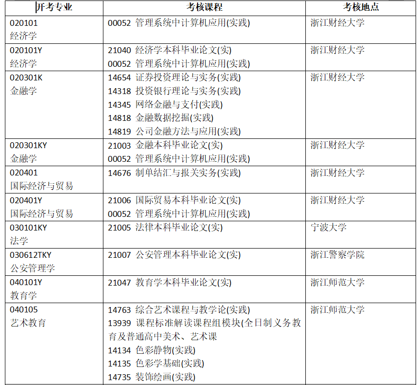 浙江省2025年4月高等教育自學(xué)考試開考課程-實(shí)踐課程（初稿）