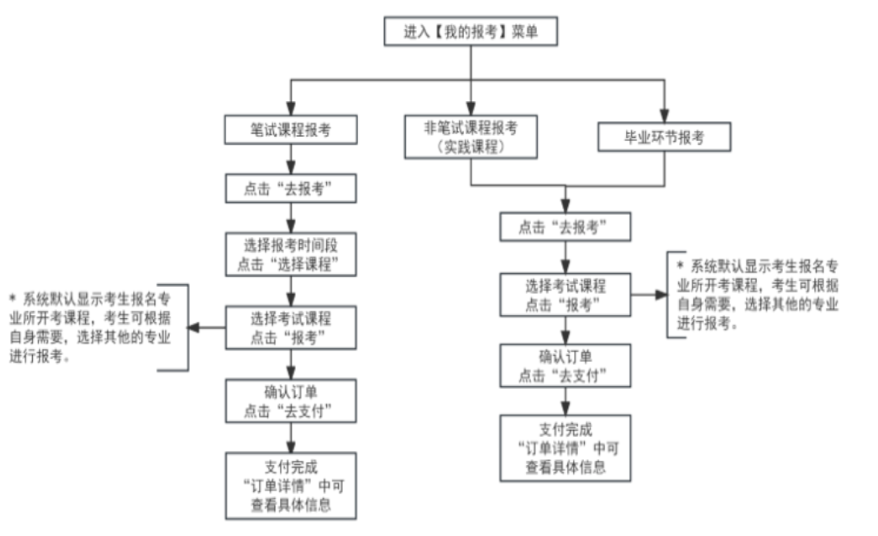 2025年上半年天津市自考報(bào)名流程