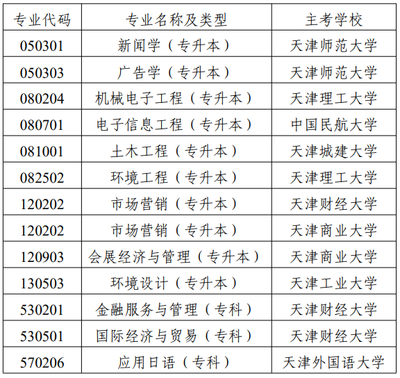 市考委關(guān)于?？继旖蚴懈叩冉逃詫W考試國際經(jīng)濟與貿(mào)易（專升本）等專業(yè)的通知