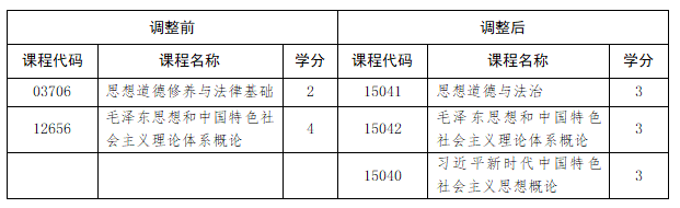 山東省教育招生考試院：關(guān)于調(diào)整我省高等教育自學(xué)考試思想政治理論課課程設(shè)置的通知