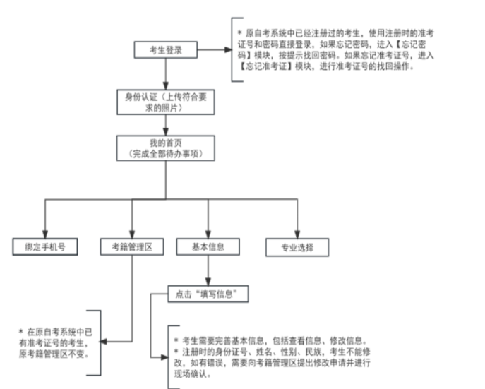 2025年上半年天津市自考報(bào)名流程