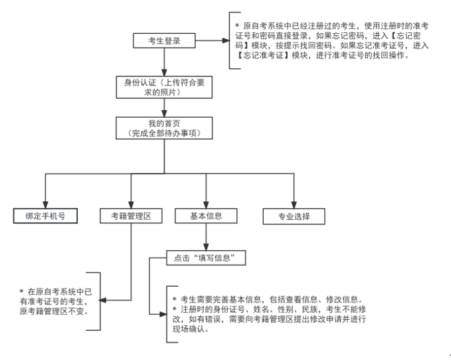 2025年上半年天津市高等教育自學(xué)考試報(bào)考須知