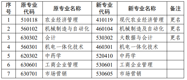 江蘇省高等教育自學(xué)考試面向社會開考專業(yè)考試計劃調(diào)整問答