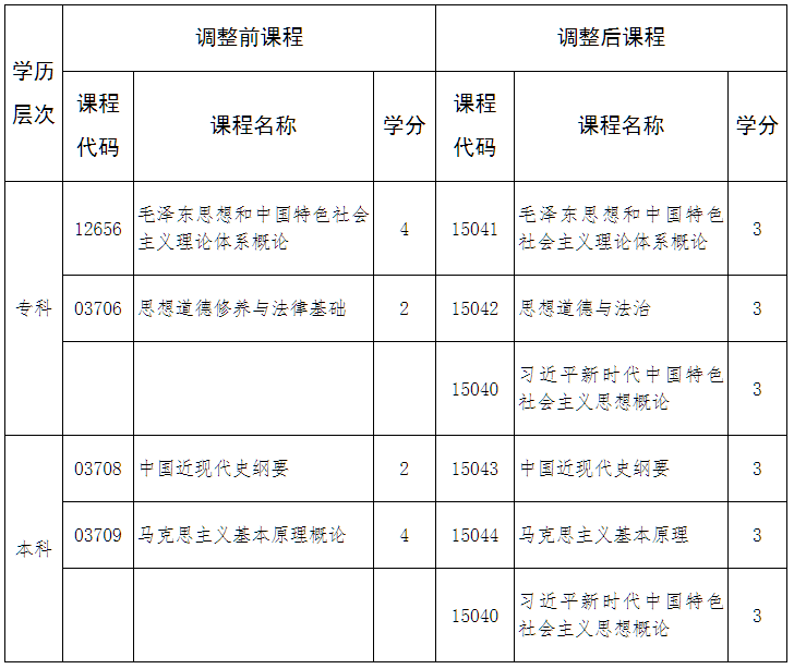 關(guān)于調(diào)整河北省高等教育自學(xué)考試思想政治理論課程的公告