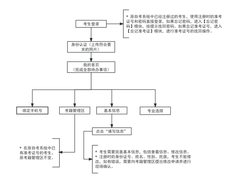 2024年下半年天津市高等教育自學(xué)考試報考須知