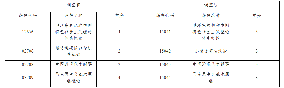 關(guān)于調(diào)整上海市高等教育自學(xué)考試思想政治理論課 課程設(shè)置的通知