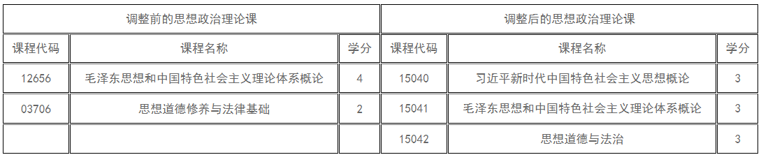 新疆教育考試院：關(guān)于調(diào)整高等教育自學考試思想政治理論課課程設(shè)置的公告