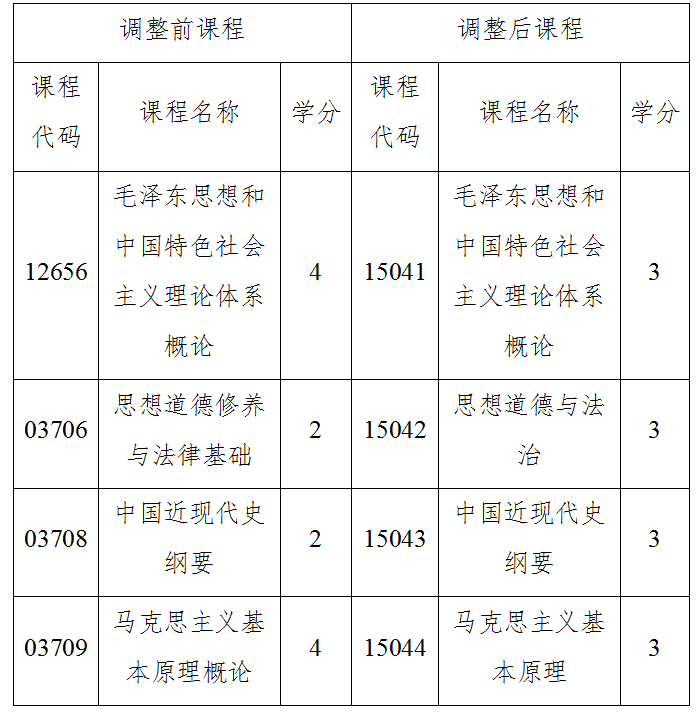 關(guān)于調(diào)整海南省高等教育自學(xué)考試思想政治理論課課程設(shè)置的通知