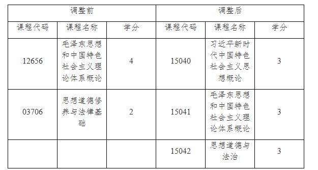 關(guān)于調(diào)整上海市高等教育自學(xué)考試思想政治理論課 課程設(shè)置的通知